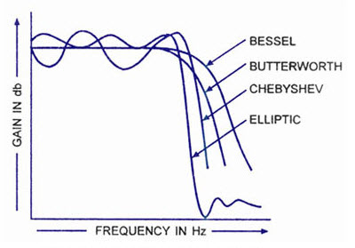 Types of Active Filters