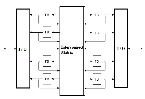 CPLD Architecture