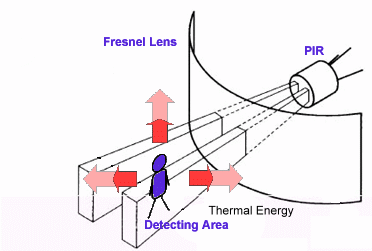 PIR Sensor Working Principle