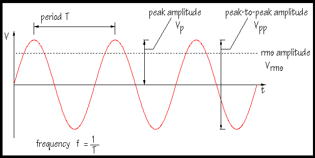 RMS Sine Waveform