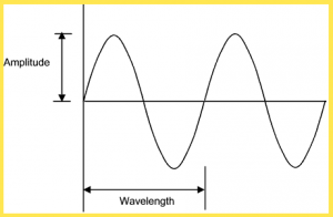 Generation of Alternative Current