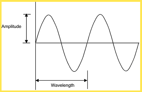 Generation of AC