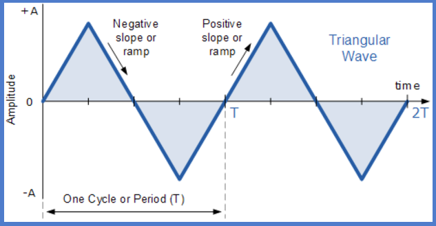 Triangle Waveform