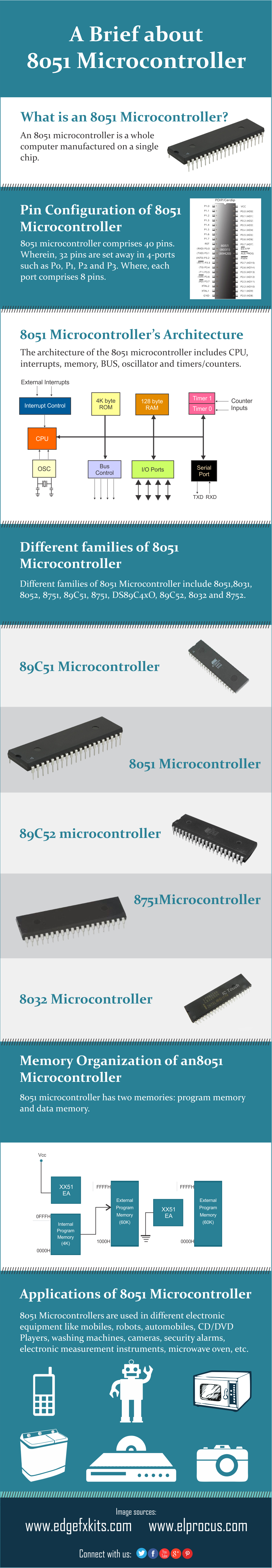 A Brief about 8051 Microcontroller - Infographics