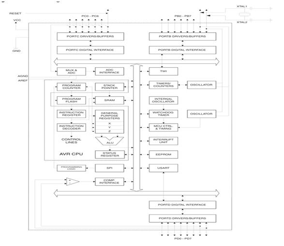 Architecture of Atmega8 Microcontroller