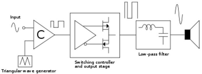 Class D Amplifier