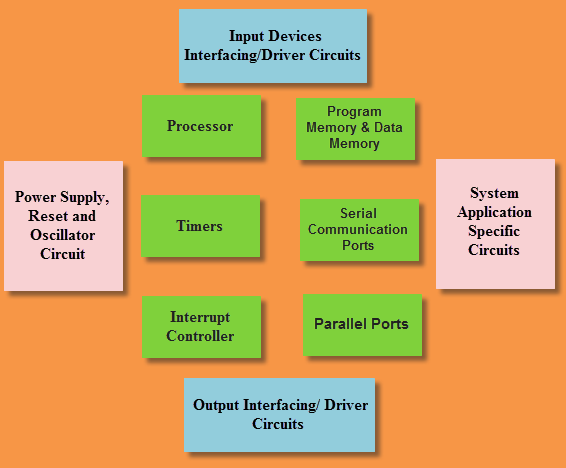 Embedded System Design Flow Chart