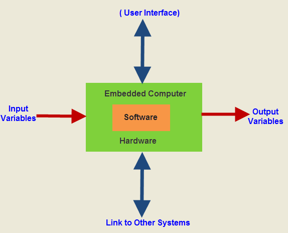 Embedded System basics