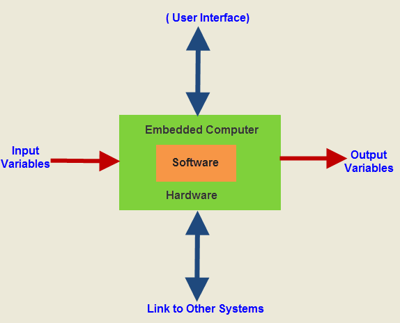 Embedded System Design Flow Chart