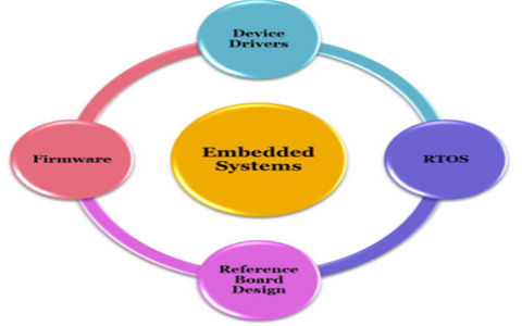 Embedded System Design Flow Chart