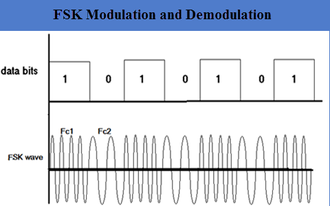 FSK Modulation and Demodulation