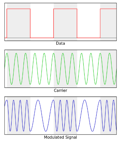 Frequency Shift Keying - FSK Modulation