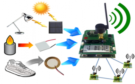 Wireless Sensor Network Architecture : Types, Working & Its Applications