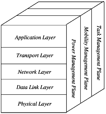 Wireless Sensor Network Architecture