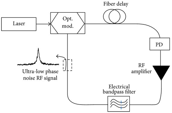 Basic operation of the OEO