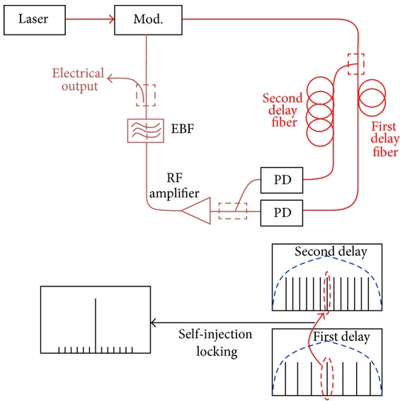 Multi-Loop Opto-Electronic Oscillator