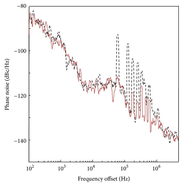 Single Loop Phase Noise Spectrum 