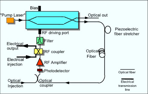 Opto-Electronic Oscillator