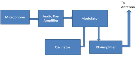 FM Transmitter Circuit Working and Its Applications