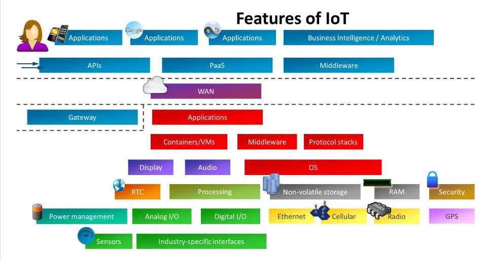 Characteristics of Internet of Things (IoT) - RF Page