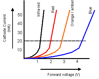 I-V Characteristics of LED