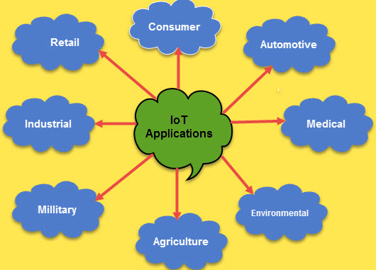 IoT Applications