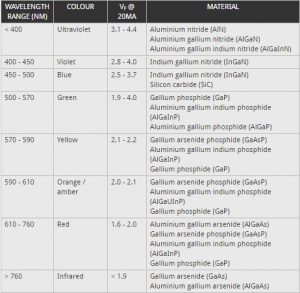 LED - Light Emitting Diode: Construction, Types & Applications