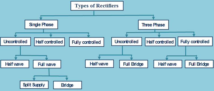 Types of Phase Controlled Rectifier