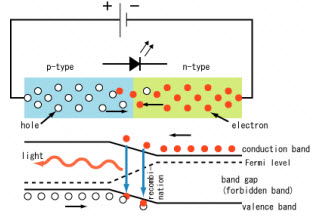 Working Principle of LED