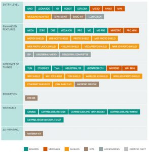 Various Kinds Of Microcontroller Boards with Applications