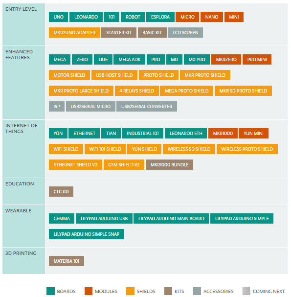 Arduino Boards