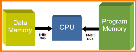 Recognize Memory Requirements