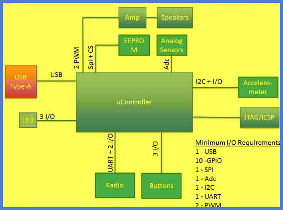 Required Hardware Interfaces