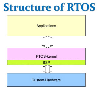 Structure of RTOS 