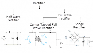 Types of Rectifiers
