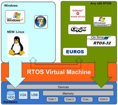 Types of RTOS