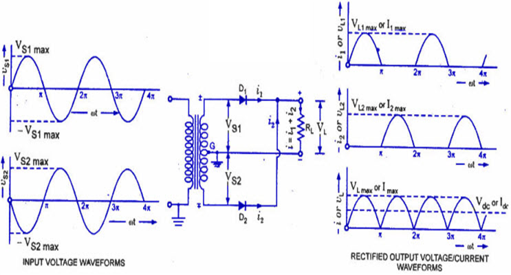 Working of Center Tapped Full Wave Rectifier