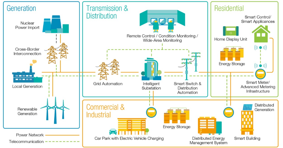 Overview of Smart Grid Technology