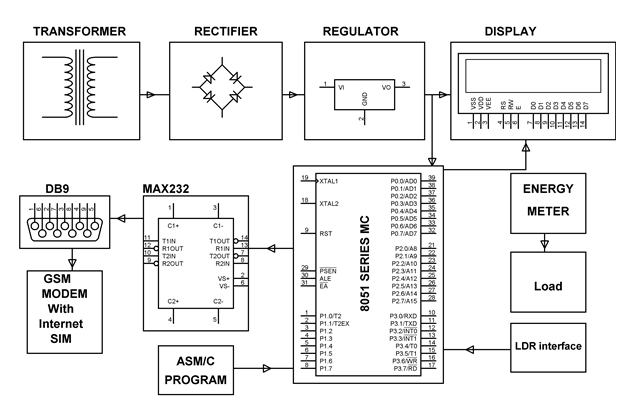 Block Diagram of Smart Energy Meter IoT-based Energy Meter