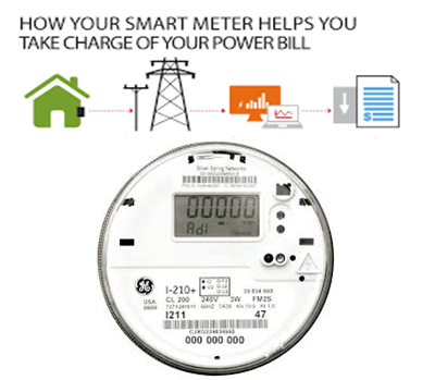 smart technologies exist today meter