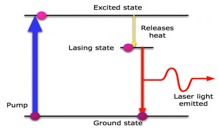 LASAR Light Emission Process