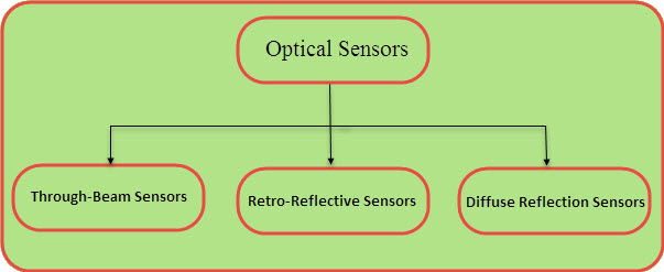 Different Types of Optical Sensors 