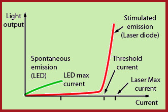 Comparison between a LED