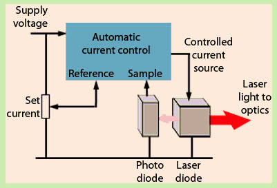 Controlling the Laser Diode