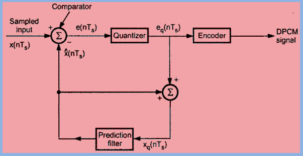 Differential Pulse Code Modulator