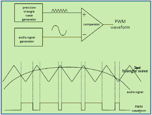 PMW Modulator