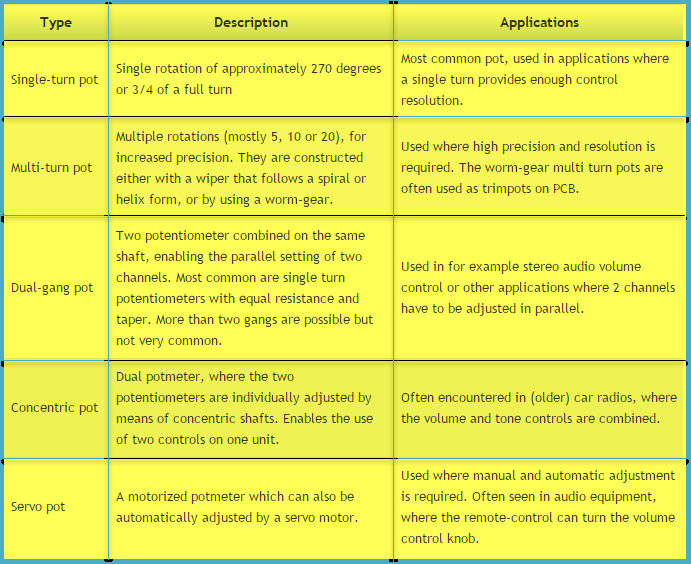 Potentiometer Working, Their Applications and Different Types