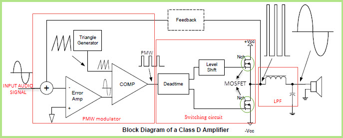 Block Diagram of Class D Amplifier