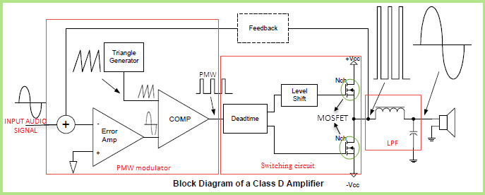 Class D Amplifier Circuit Operation And Its Applciations