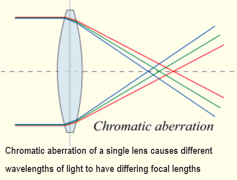 Chromatic Aberration